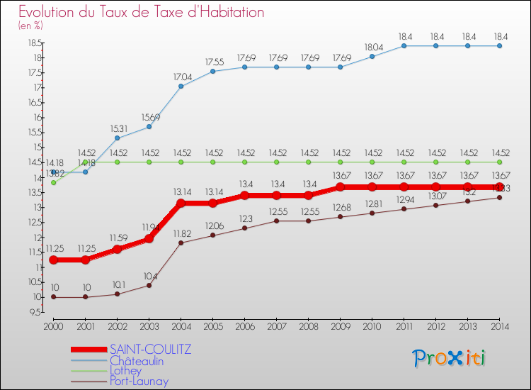 Evolution du taux de la taxe d'habitation pour SAINT-COULITZ et les communes proches de 2000 à 2014 Comparaison des taux de la taxe d'habitation pour SAINT-COULITZ et les communes voisines de 2000 à 2014