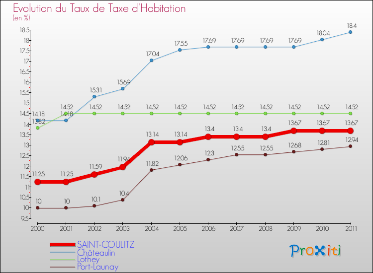 Evolution du taux de la taxe d'habitation pour SAINT-COULITZ et les communes proches Comparaison des taux de la taxe d'habitation pour SAINT-COULITZ et les communes voisines