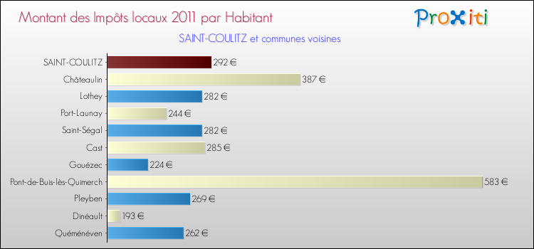 Montant des impôts locaux par Habitant pour SAINT-COULITZ et les communes proches Comparaison des impôts locaux par habitant pour SAINT-COULITZ et les communes voisines