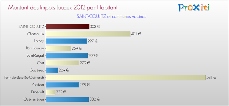 Montant des impôts locaux par Habitant pour SAINT-COULITZ et les communes proches Comparaison des impôts locaux par habitant pour SAINT-COULITZ et les communes voisines