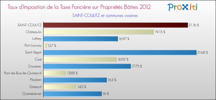 Taux d'imposition de la taxe foncière sur le bati 2012 pour SAINT-COULITZ et les communes proches Comparaison des taux d'imposition de la taxe foncière sur le bati 2012 pour SAINT-COULITZ et les communes voisines