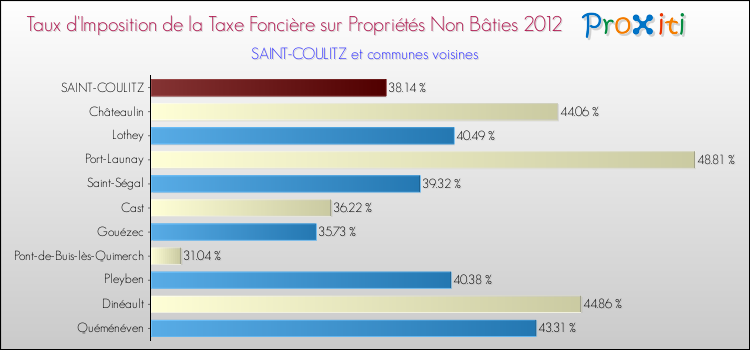 Taux d'imposition de la taxe foncière sur les immeubles et terrains non batis 2012 pour SAINT-COULITZ et les communes proches Comparaison des taux d'imposition de la taxe foncière sur les immeubles et terrains non batis 2012 pour SAINT-COULITZ et les communes voisines