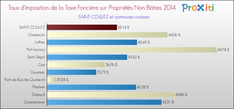 Taux d'imposition de la taxe foncière sur les immeubles et terrains non batis 2014 pour SAINT-COULITZ et les communes proches Comparaison des taux d'imposition de la taxe foncière sur les immeubles et terrains non batis 2014 pour SAINT-COULITZ et les communes voisines