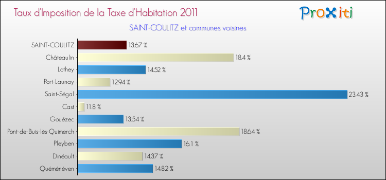Taux d'imposition de la taxe d'habitation 2011 pour SAINT-COULITZ et les communes proches Comparaison des taux d'imposition de la taxe d'habitation 2011 pour SAINT-COULITZ et les communes voisines