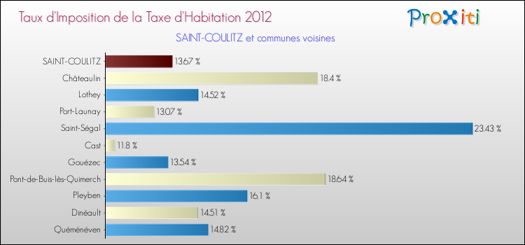 Taux d'imposition de la taxe d'habitation 2012 pour SAINT-COULITZ et les communes proches Comparaison des taux d'imposition de la taxe d'habitation 2012 pour SAINT-COULITZ et les communes voisines