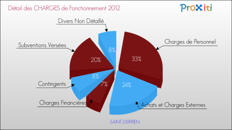 Décomposition des Charges de Fonctionnement 2012 de la commune de SAINT-DERRIEN Charges de Fonctionnement 2012 pour la commune de SAINT-DERRIEN