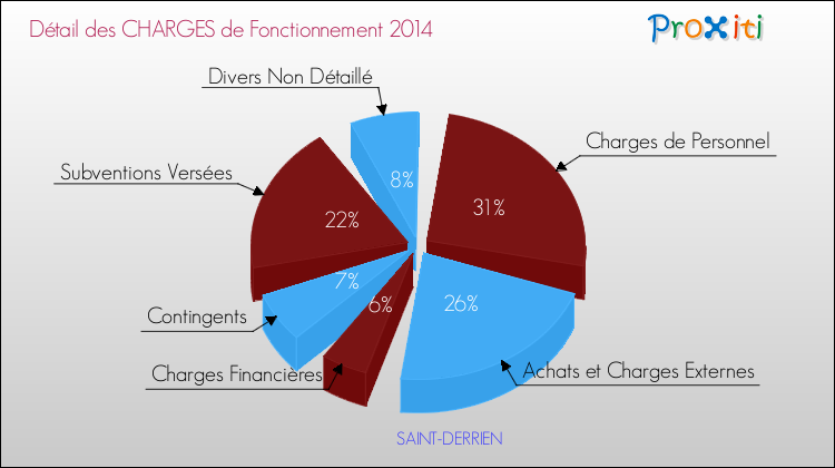 Décomposition des Charges de Fonctionnement 2014 de la commune de SAINT-DERRIEN Charges de Fonctionnement 2014 pour la commune de SAINT-DERRIEN