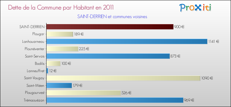 Dette par habitant de la commune en 2011 pour SAINT-DERRIEN et les communes proches Comparaison de la dette par habitant de la commune en 2011 pour SAINT-DERRIEN et les communes voisines