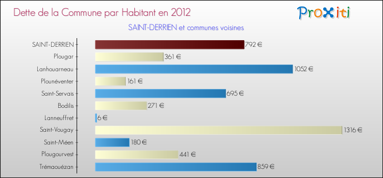 Dette par habitant de la commune en 2012 pour SAINT-DERRIEN et les communes proches Comparaison de la dette par habitant de la commune en 2012 pour SAINT-DERRIEN et les communes voisines