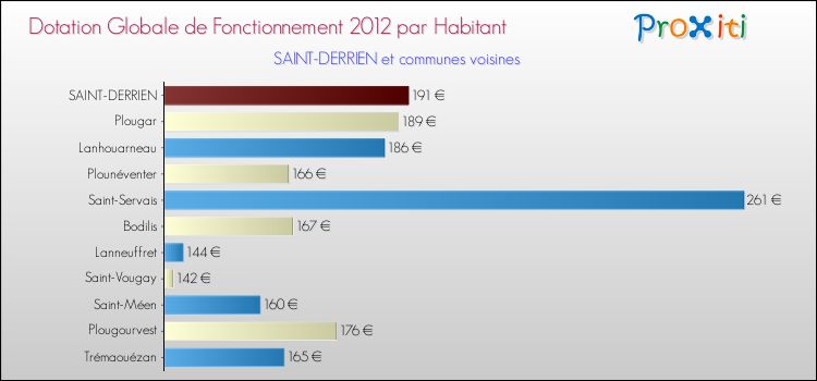 Montant des dotations globales de fonctionnement DGF par Habitant pour SAINT-DERRIEN et les communes proches Comparaison des des dotations globales de fonctionnement DGF par habitant pour SAINT-DERRIEN et les communes voisines