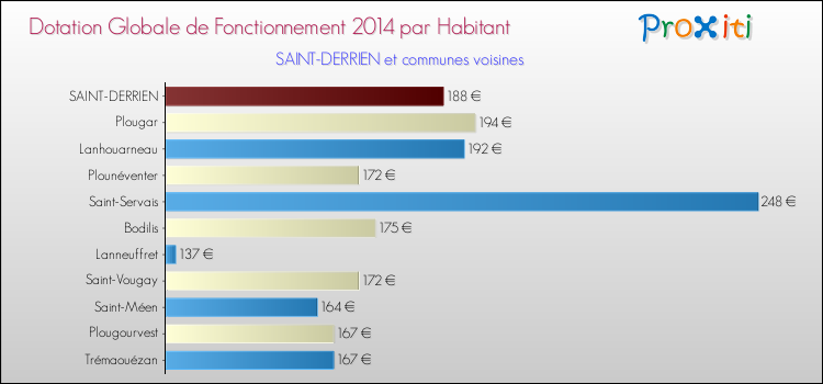 Montant des dotations globales de fonctionnement DGF par Habitant pour SAINT-DERRIEN et les communes proches en 2014. Comparaison des des dotations globales de fonctionnement DGF par habitant pour SAINT-DERRIEN et les communes voisines en 2014.