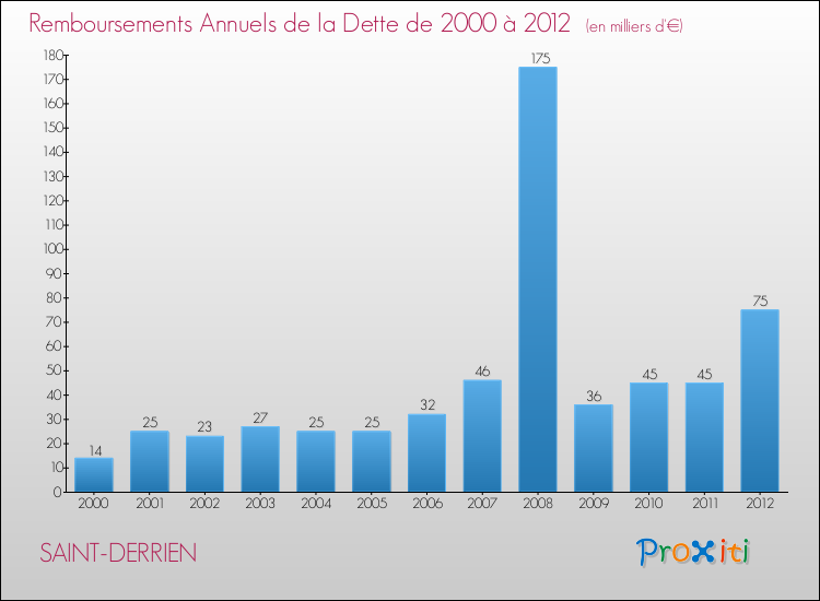 Evolution de l'annuité de la dette pour la commune de SAINT-DERRIEN de 2000 à 2012 Annuités de la dette pour SAINT-DERRIEN de 2000 à 2012