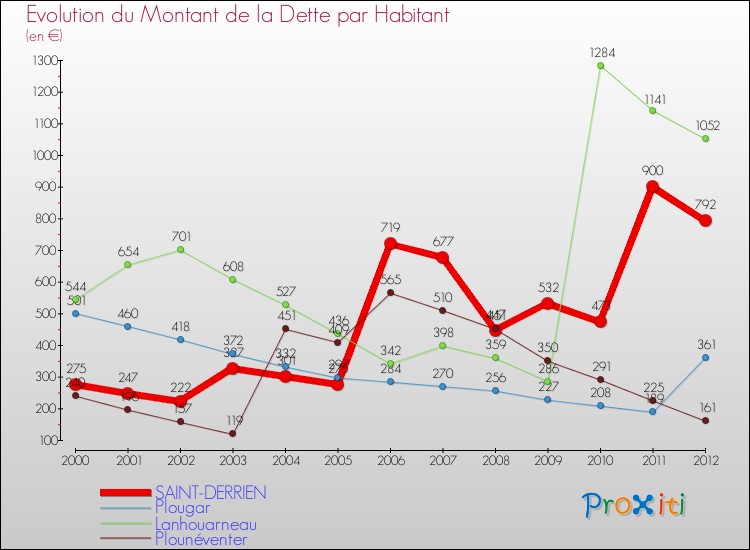 Evolution de la dette par habitant pour la commune de SAINT-DERRIEN et les communes proches de 2000 à 2012 Comparaison de la dette par habitant pour SAINT-DERRIEN et les communes voisines de 2000 à 2012