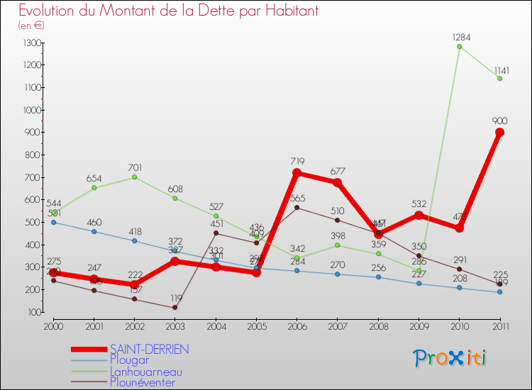 Evolution de la dette par habitant pour la commune de SAINT-DERRIEN et les communes proches Comparaison de la dette par habitant pour SAINT-DERRIEN et les communes voisines