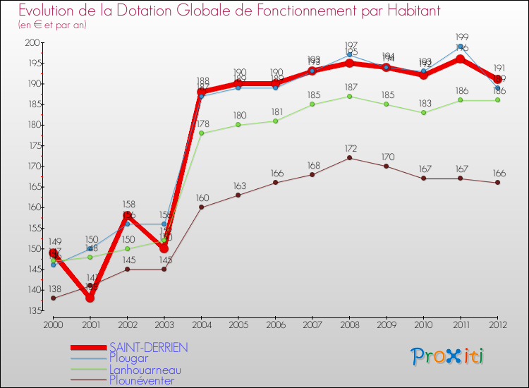 Evolution et montant de la dotation globale de fonctionnement par Habitant pour SAINT-DERRIEN et les communes proches Comparaison des dotations globales de fonctionnement par habitant pour SAINT-DERRIEN et les communes voisines