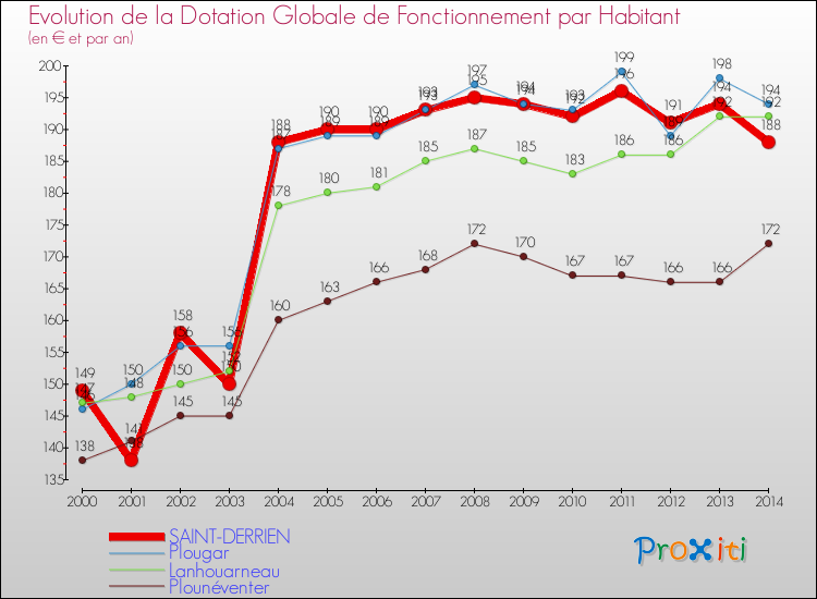 Evolution et montant de la dotation globale de fonctionnement par Habitant pour SAINT-DERRIEN et les communes proches de 2000 à 2014. Comparaison des dotations globales de fonctionnement par habitant pour SAINT-DERRIEN et les communes voisines de 2000 à 2014.