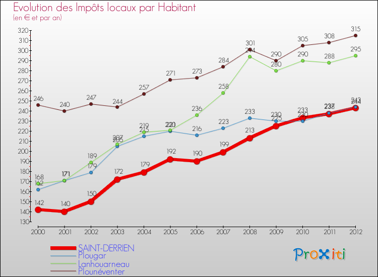 Evolution et montant des impôts locaux par Habitant pour SAINT-DERRIEN et les communes proches Comparaison des impôts locaux par habitant pour SAINT-DERRIEN et les communes voisines