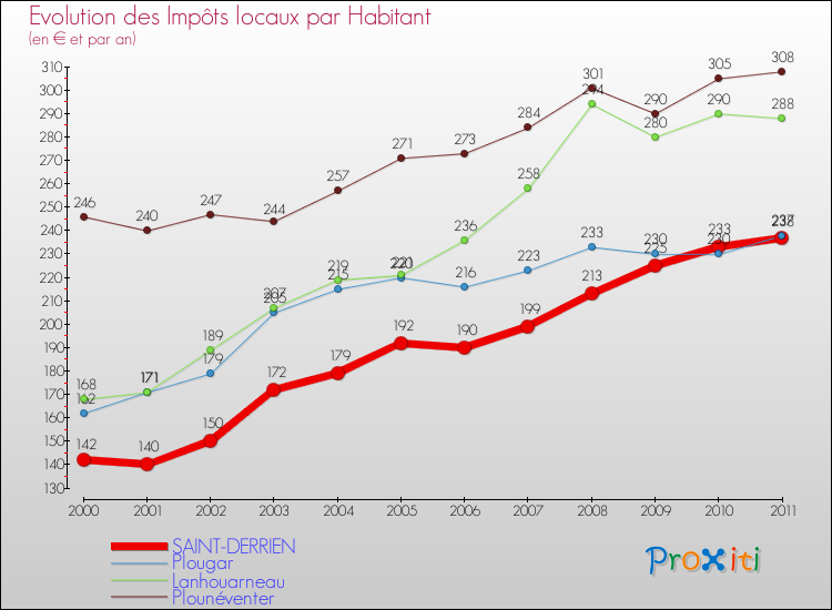 Evolution et montant des impôts locaux par Habitant pour SAINT-DERRIEN et les communes proches Comparaison des impôts locaux par habitant pour SAINT-DERRIEN et les communes voisines
