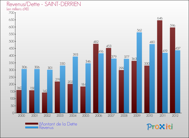 Evolution comparée de la dette et des revenus pour la commune de SAINT-DERRIEN de 2000 à 2012 Comparaison de la dette et des revenus pour SAINT-DERRIEN de 2000 à 2012