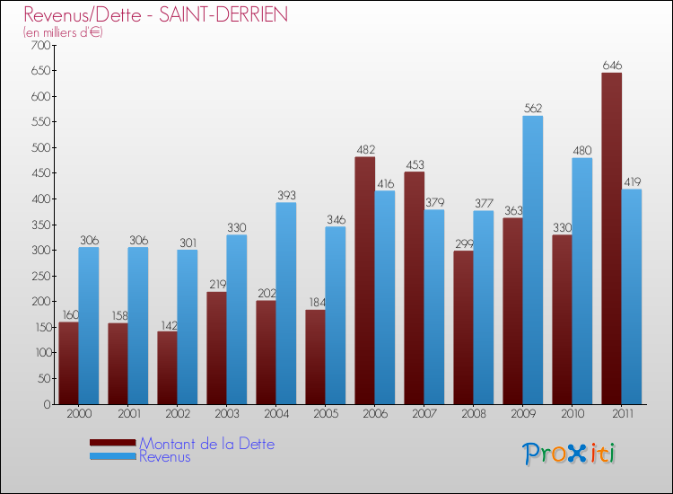 Evolution comparée de la dette et des revenus pour la commune de SAINT-DERRIEN de 2000 à 2011 Comparaison de la dette et des revenus pour SAINT-DERRIEN de 2000 à 2011