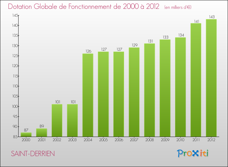 Evolution du montant de la Dotation Globale de Fonctionnement pour la commune de SAINT-DERRIEN de 2000 à 2012 Evolution du montant de la Dotation Globale de Fonctionnement pour SAINT-DERRIEN de 2000 à 2012