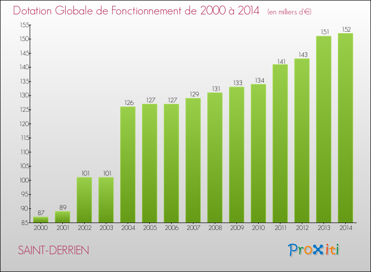 Evolution du montant de la Dotation Globale de Fonctionnement pour la commune de SAINT-DERRIEN de 2000 à 2014 Evolution du montant de la Dotation Globale de Fonctionnement pour SAINT-DERRIEN de 2000 à 2014