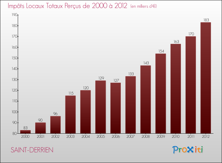 Evolution des Impôts Locaux pour la commune de SAINT-DERRIEN de 2000 à 2012 Evolution des Impôts Locaux pour SAINT-DERRIEN de 2000 à 2012