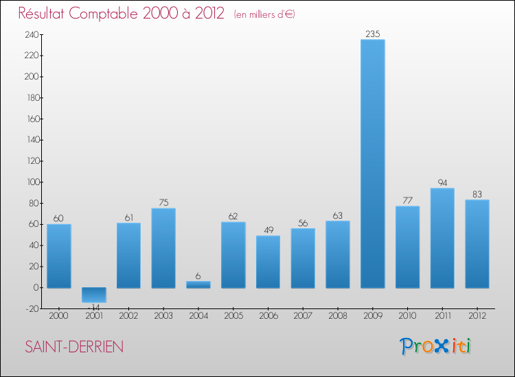 Evolution du résultat comptable pour la commune de SAINT-DERRIEN de 2000 à 2012 Evolution du résultat comptable pour SAINT-DERRIEN de 2000 à 2012