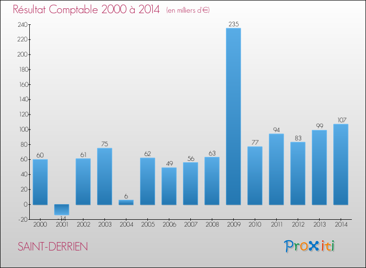 Evolution du résultat comptable pour la commune de SAINT-DERRIEN de 2000 à 2014 Evolution du résultat comptable pour SAINT-DERRIEN de 2000 à 2014