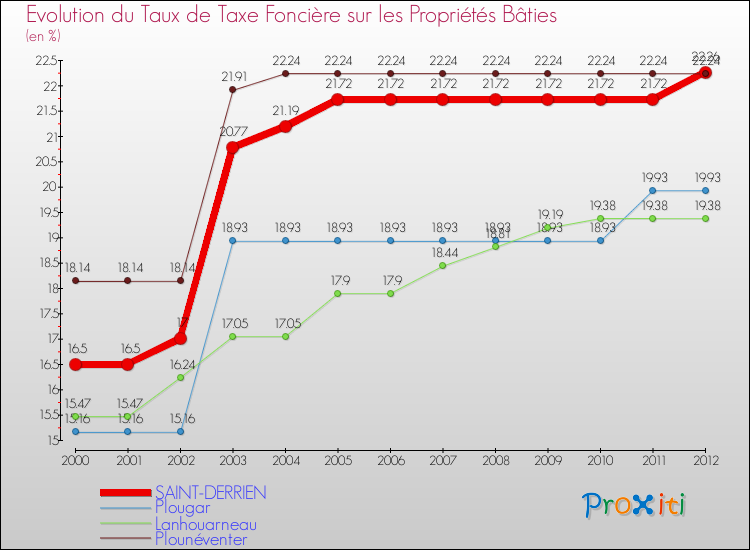 Evolution du taux de la taxe foncière sur le bati pour SAINT-DERRIEN et les communes proches de 2000 à 2012 Comparaison des taux de taxe foncière sur le bati pour SAINT-DERRIEN et les communes voisines de 2000 à 2012