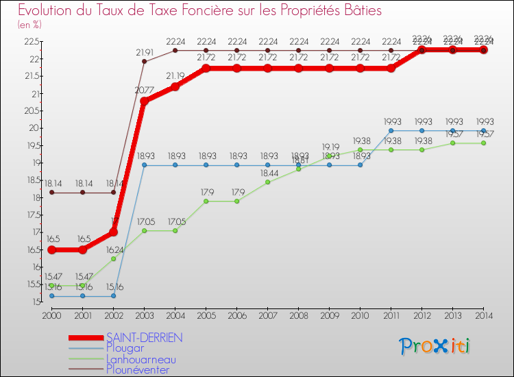 Evolution du taux de la taxe foncière sur le bati pour SAINT-DERRIEN et les communes proches de 2000 à 2014 Comparaison des taux de taxe foncière sur le bati pour SAINT-DERRIEN et les communes voisines de 2000 à 2014