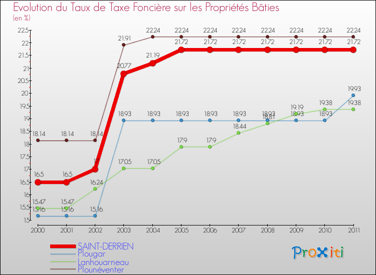 Evolution du taux de la taxe foncière sur le bati pour SAINT-DERRIEN et les communes proches Comparaison des taux de taxe foncière sur le bati pour SAINT-DERRIEN et les communes voisines