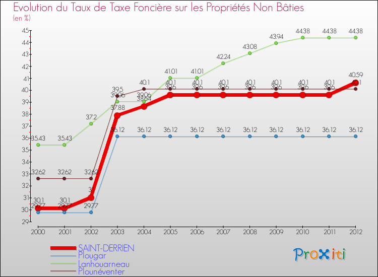 Evolution du taux de la taxe foncière sur les immeubles et terrains non batis pour SAINT-DERRIEN et les communes proches de 2000 à 2012 Comparaison des taux de la taxe foncière sur les immeubles et terrains non batis pour SAINT-DERRIEN et les communes voisines de 2000 à 2012