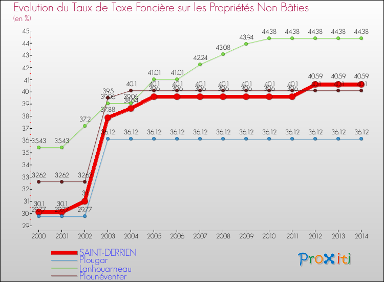 Evolution du taux de la taxe foncière sur les immeubles et terrains non batis pour SAINT-DERRIEN et les communes proches de 2000 à 2014 Comparaison des taux de la taxe foncière sur les immeubles et terrains non batis pour SAINT-DERRIEN et les communes voisines de 2000 à 2014
