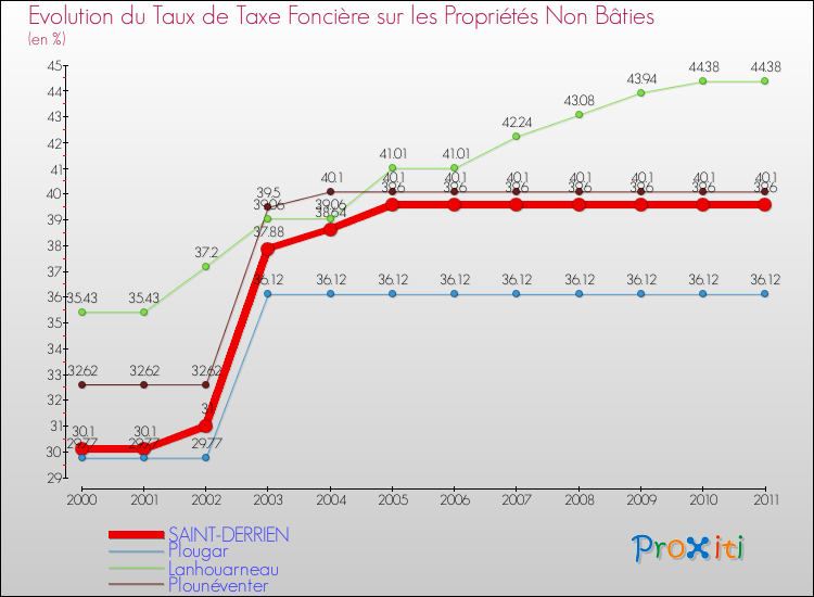 Evolution du taux de la taxe foncière sur les immeubles et terrains non batis pour SAINT-DERRIEN et les communes proches Comparaison des taux de la taxe foncière sur les immeubles et terrains non batis pour SAINT-DERRIEN et les communes voisines