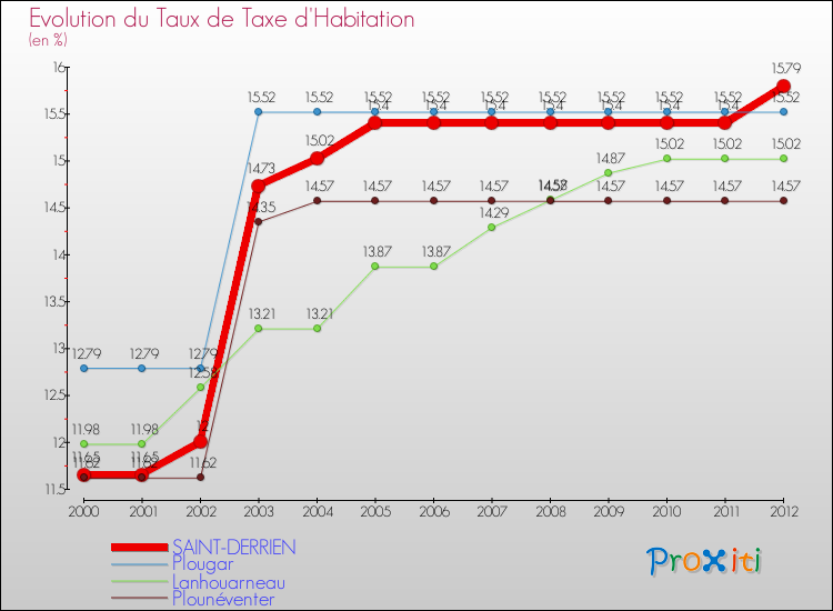 Evolution du taux de la taxe d'habitation pour SAINT-DERRIEN et les communes proches Comparaison des taux de la taxe d'habitation pour SAINT-DERRIEN et les communes voisines