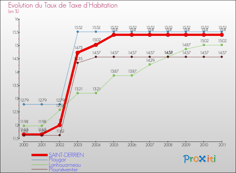 Evolution du taux de la taxe d'habitation pour SAINT-DERRIEN et les communes proches Comparaison des taux de la taxe d'habitation pour SAINT-DERRIEN et les communes voisines