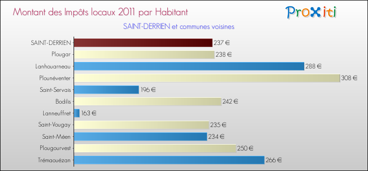 Montant des impôts locaux par Habitant pour SAINT-DERRIEN et les communes proches Comparaison des impôts locaux par habitant pour SAINT-DERRIEN et les communes voisines