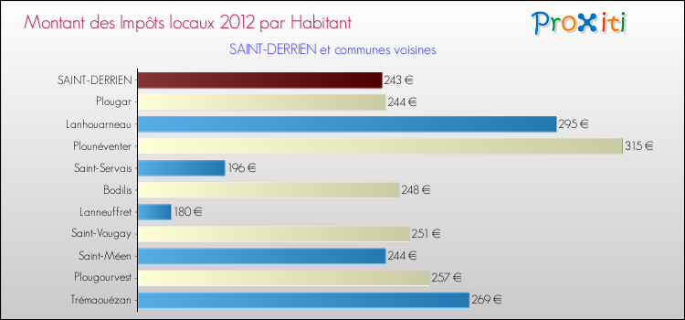 Montant des impôts locaux par Habitant pour SAINT-DERRIEN et les communes proches Comparaison des impôts locaux par habitant pour SAINT-DERRIEN et les communes voisines