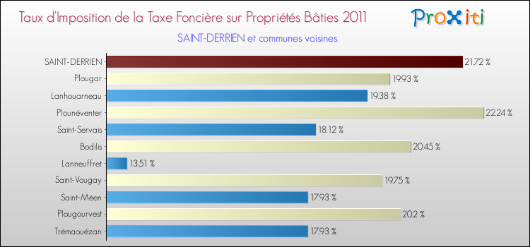 Taux d'imposition de la taxe foncière sur le bati 2011 pour SAINT-DERRIEN et les communes proches Comparaison des taux d'imposition de la taxe foncière sur le bati 2011 pour SAINT-DERRIEN et les communes voisines