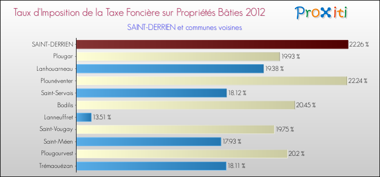 Taux d'imposition de la taxe foncière sur le bati 2012 pour SAINT-DERRIEN et les communes proches Comparaison des taux d'imposition de la taxe foncière sur le bati 2012 pour SAINT-DERRIEN et les communes voisines