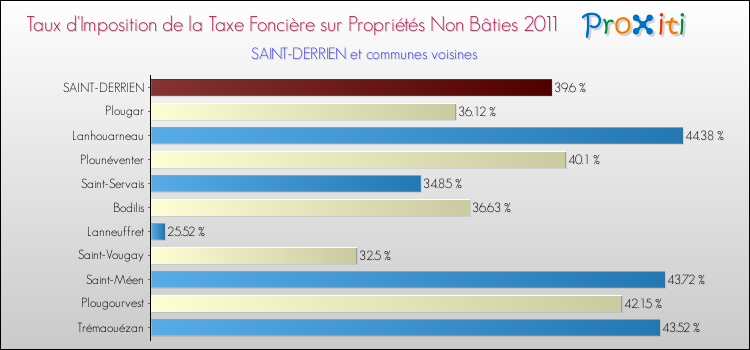 Taux d'imposition de la taxe foncière sur les immeubles et terrains non batis 2011 pour SAINT-DERRIEN et les communes proches Comparaison des taux d'imposition de la taxe foncière sur les immeubles et terrains non batis 2011 pour SAINT-DERRIEN et les communes voisines
