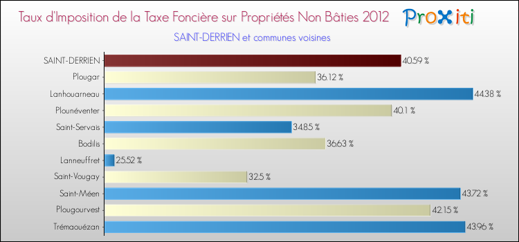 Taux d'imposition de la taxe foncière sur les immeubles et terrains non batis 2012 pour SAINT-DERRIEN et les communes proches Comparaison des taux d'imposition de la taxe foncière sur les immeubles et terrains non batis 2012 pour SAINT-DERRIEN et les communes voisines