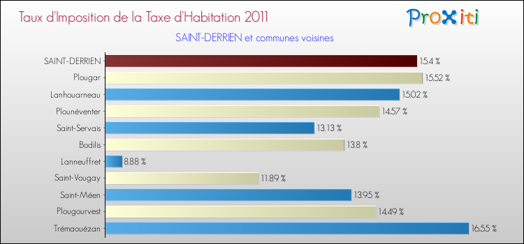 Taux d'imposition de la taxe d'habitation 2011 pour SAINT-DERRIEN et les communes proches Comparaison des taux d'imposition de la taxe d'habitation 2011 pour SAINT-DERRIEN et les communes voisines
