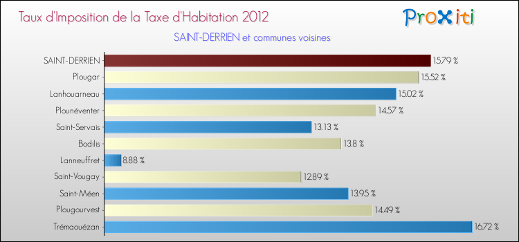 Taux d'imposition de la taxe d'habitation 2012 pour SAINT-DERRIEN et les communes proches Comparaison des taux d'imposition de la taxe d'habitation 2012 pour SAINT-DERRIEN et les communes voisines