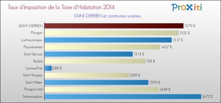 Taux d'imposition de la taxe d'habitation 2014 pour SAINT-DERRIEN et les communes proches Comparaison des taux d'imposition de la taxe d'habitation 2014 pour SAINT-DERRIEN et les communes voisines