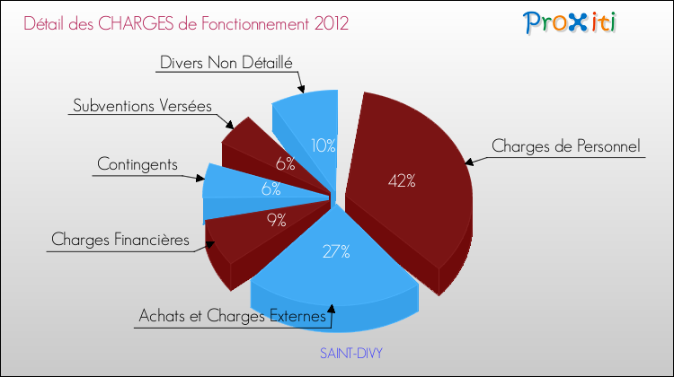 Décomposition des Charges de Fonctionnement 2012 de la commune de SAINT-DIVY Charges de Fonctionnement 2012 pour la commune de SAINT-DIVY