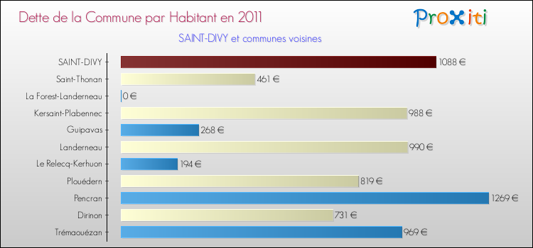 Dette par habitant de la commune en 2011 pour SAINT-DIVY et les communes proches Comparaison de la dette par habitant de la commune en 2011 pour SAINT-DIVY et les communes voisines