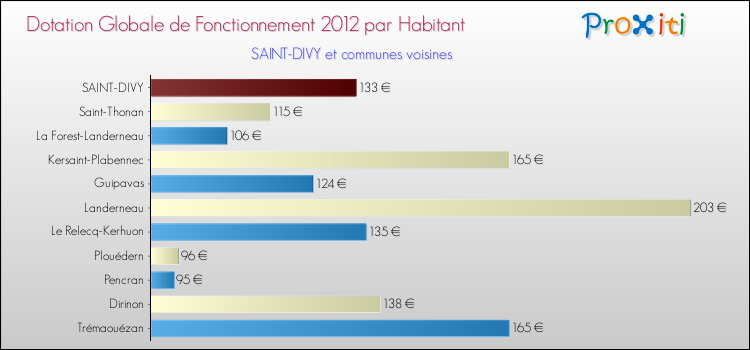 Montant des dotations globales de fonctionnement DGF par Habitant pour SAINT-DIVY et les communes proches Comparaison des des dotations globales de fonctionnement DGF par habitant pour SAINT-DIVY et les communes voisines