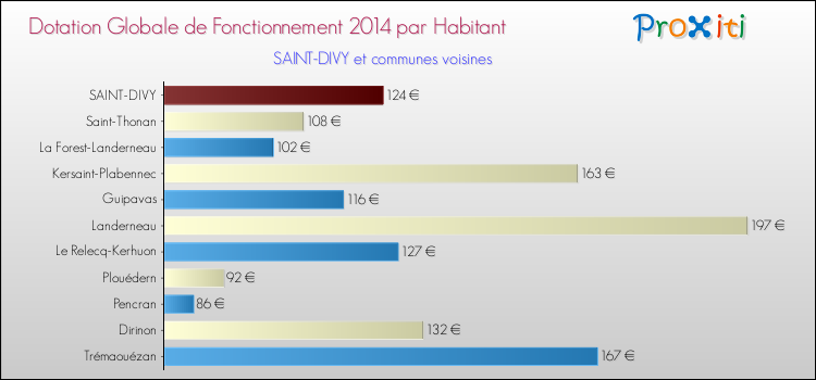 Montant des dotations globales de fonctionnement DGF par Habitant pour SAINT-DIVY et les communes proches en 2014. Comparaison des des dotations globales de fonctionnement DGF par habitant pour SAINT-DIVY et les communes voisines en 2014.